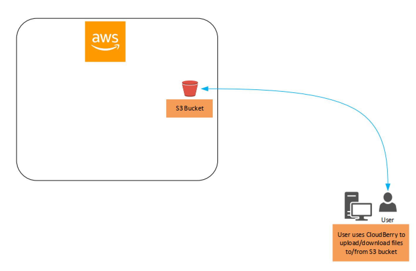 Replacing Secure FTP with Amazon S3 - Architecture